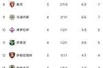 意甲积分榜：尤文升至第四 罗马居首国米第2米兰第5