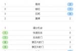 米兰德比半场数据：控球率持平，米兰射门数13-5占优&射正3-1占优