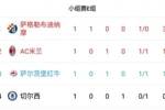 欧冠E组积分：萨格勒布迪纳摩3分第一，米兰1分第二蓝军0分垫底
