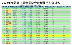 中超亚足联技术分降至第16位,2024年亚冠名额为1+0