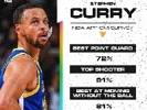 NBATV官推盘点：库里在官方GM调查中五项位居第一&断崖式领先