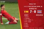 世界杯-惨案！费兰双响莫拉塔传射 西班牙7-0屠杀哥斯达黎加