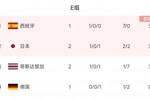 世界杯E组出线形势：日本痛失好局三队同积3分，末轮四队迎生死战