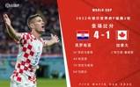世界杯-克拉马里奇双响佩里西奇两助攻 克罗地亚4-1送加拿大出局
