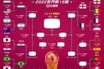 巴西、克罗地亚晋级，世界杯8强已出炉6席，明天全部揭晓！