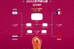 世界杯半决赛对阵：法国vs摩洛哥，阿根廷vs克罗地亚
