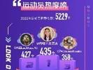 2022微博运动员热度榜 谷爱凌力压梅西C罗登顶 库里老詹上榜