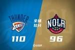 🏀SGA35+6+4断 基迪19+7+4 CJ26+7+8 雷霆客场轻取鹈鹕