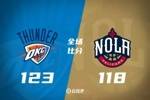 🏀基迪31+9+10 亚历山大32+5 莺歌30+6+7 雷霆淘汰鹈鹕