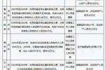 上一次扫黑，申思因非国家工作人员受贿被判6年，没收50万
