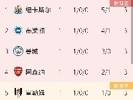 英超积分榜：纽卡大胜登顶，曼城阿森纳分列三、四位，维拉惨败垫底