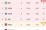 英超20队净胜球：仅前8为正，榜首曼城+13最多，第9曼联-3