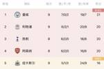 体验卡+1！英超积分榜：曼城1分优势暂登顶，纽卡第5布莱顿第7