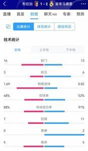 皇马射门效率占优!布拉加vs皇马全场数据:射门16-13,射正3-6