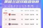 英超积分榜：热刺5轮1分仍第五，距第四曼城3分&与第六曼联同分
