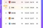 英超积分榜：曼联近5轮拿4分仍居第七，距前四9分