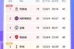 英超积分榜：阿森纳两连败&5轮仅1胜仍居第4；热刺第5距枪手1分