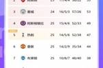 英超积分榜：曼联4连胜排第六距前四5分，净胜球升至+1