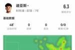迪亚斯半场数据：6射1正，2次错失良机，仅获评6.3分
