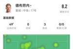 五星级大厨！德布劳内半场数据：助攻戴帽，3次关键传球