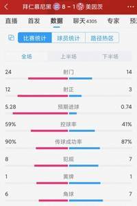 残暴!拜仁8-1美因茨全场数据:射门24-14,射正12-3
