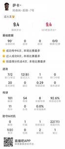 萨卡本场数据：7射2正，8次成功过人，8次关键传球，评分9.4分