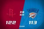 🏀季前赛-申京17+9 麦克维冲板绝平 谢泼德11+4 火箭加时胜雷霆