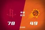 火箭半场领先太阳29分！杰伦-格林16分 阿门12分5前板 布克11中9