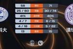 清华大学力克华中科大挺进4强 张涛18+15+5 杨谭玥影19+7